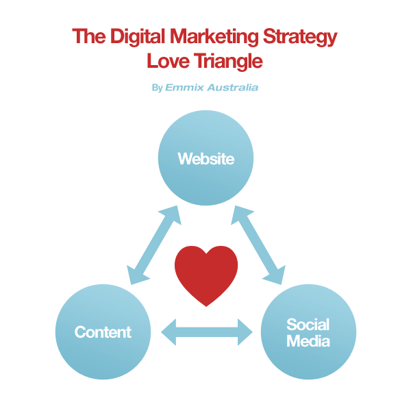 The Digital Marketing Strategy Love Triangle